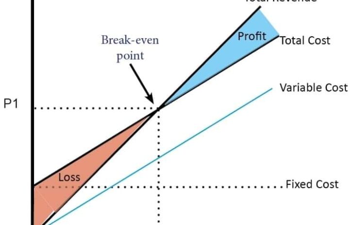  Computing Breakeven Quantity