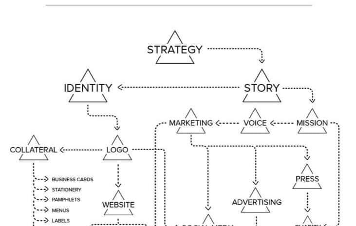  A map to branding