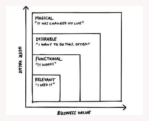  User and Business values