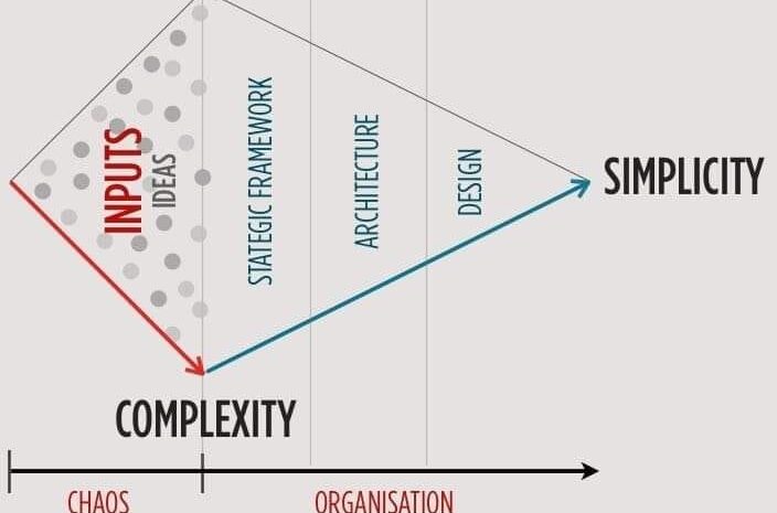  From chaos to simplicity