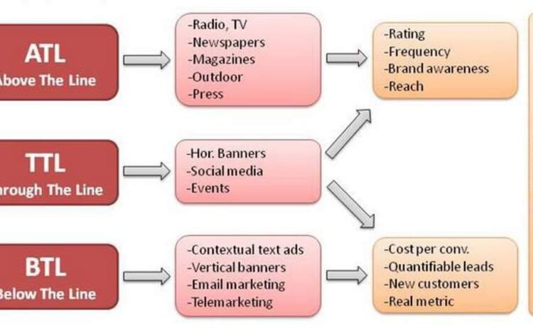  Understanding ATL, BTL, and TTL Marketing: A Strategic Approach