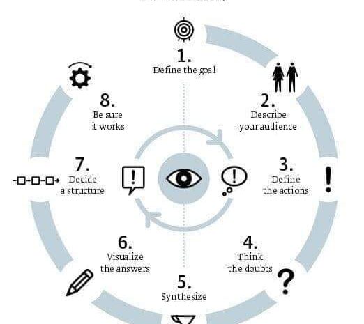  A visual thinking’s methodology