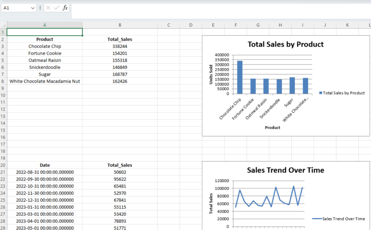  Sales Data Processing & Analysis with SQLite and Excel – Automated Sales Insights