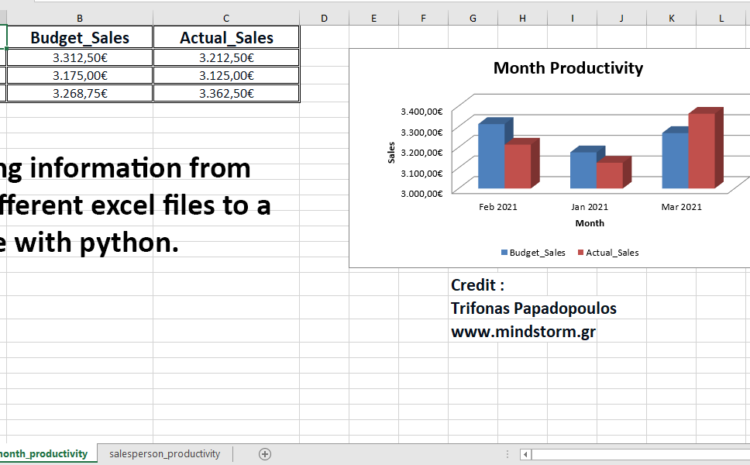  Data Analysis of Bugdet and Actual Sales with Python
