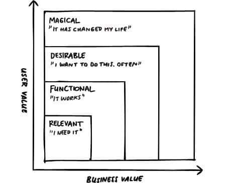  User and Business values