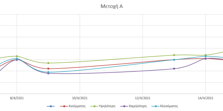  Πορεία Τιμής Μετοχής Α / Γραφήματα Ανώτατης-Κατώτατης-Κλεισίματος ή Ανοίγματος-Ανώτατης-Κατώτατης-Κλεισίματος